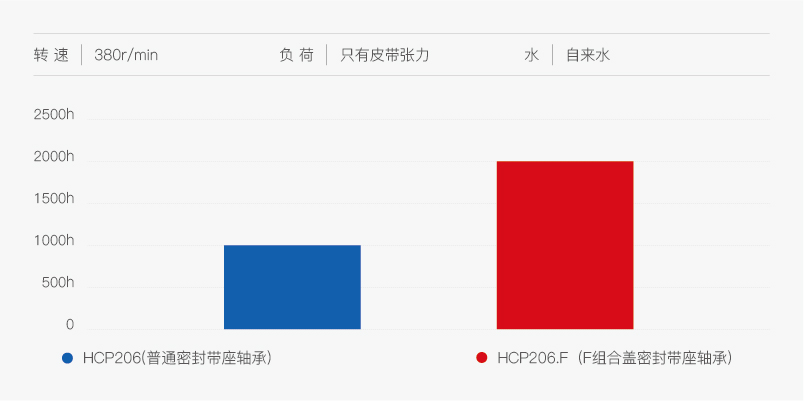 F 组合密封防水机能实验