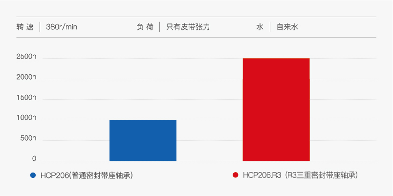 R3 三重密封防水机能实验